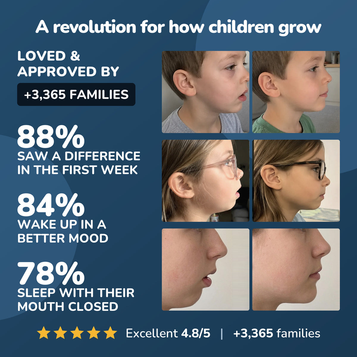 Loved and approved by 3,365 families: 88% saw a difference in the first week, 84% wake up in a better mood, 78% sleep with their mouth closed, with three before and after profile photos